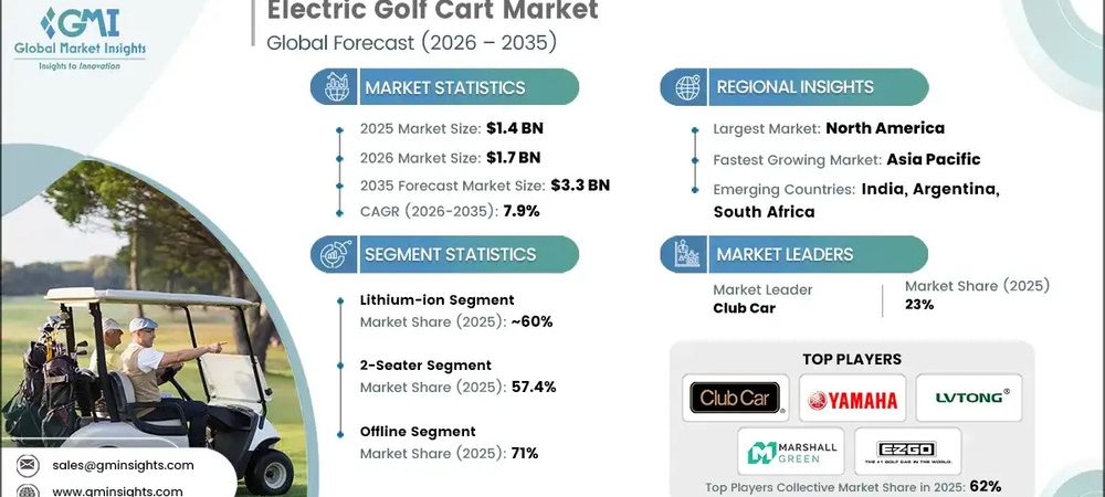 Trị giá ngành công nghiệp xe golf