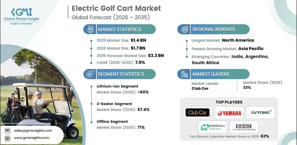 Trị giá ngành công nghiệp xe golf