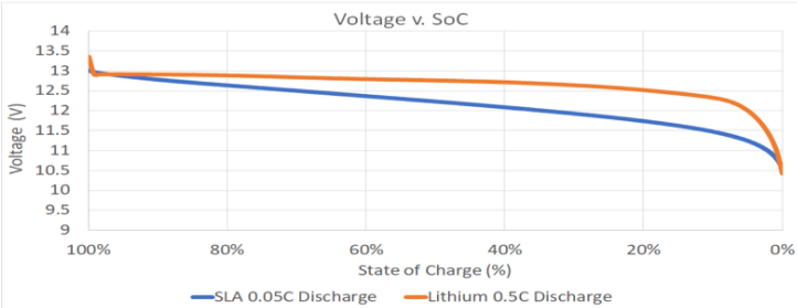 So sánh Pin Axit chì và Pin Lithium