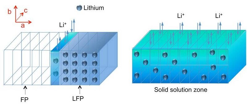 Nguyên lý hoạt động của Pin Lithium Sắt Phốt Phát