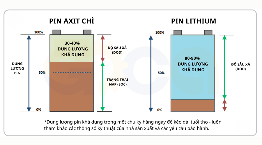Tuổi thọ của pin được tính bằng số lần sạc xả (chu kỳ)