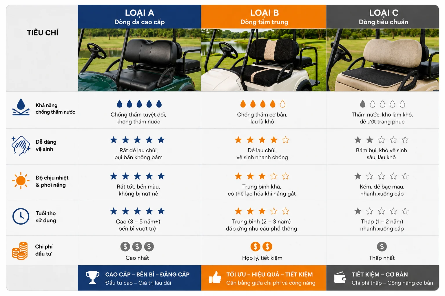 Sự khác biệt giữa bọc yên xe golf Loại B so với Loại A và Loại C